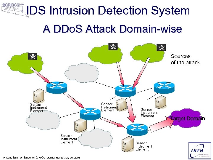 IDS Intrusion Detection System A DDo. S Attack Domain-wise Sources of the attack Sensor