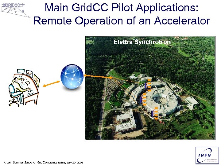 Main Grid. CC Pilot Applications: Remote Operation of an Accelerator Elettra Synchrotron F. Lelli,