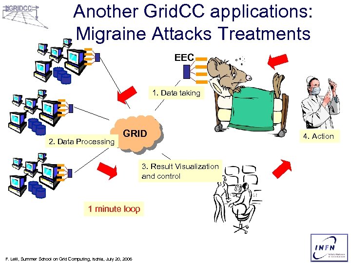 Another Grid. CC applications: Migraine Attacks Treatments EEC 1. Data taking 2. Data Processing