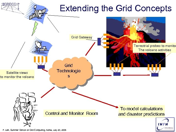 Extending the Grid Concepts Grid Gateway Terrestrial probes to monitor The volcano activities Satellite