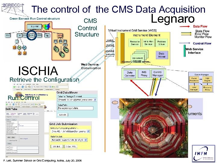 The control of the CMS Data Acquisition CMS Control Structure ISCHIA Web Service Comunication