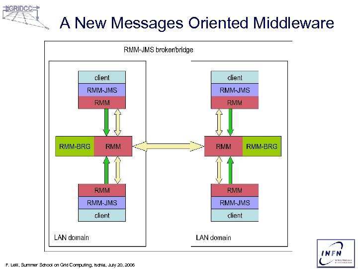 A New Messages Oriented Middleware F. Lelli, Summer School on Grid Computing, Ischia, July