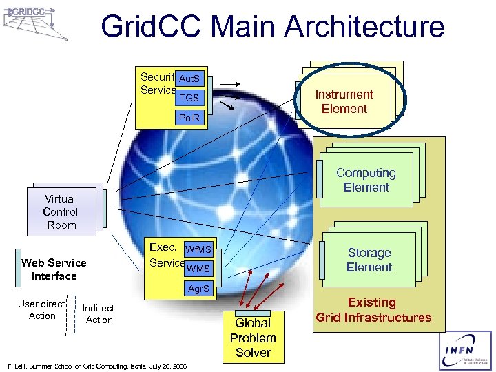 Grid. CC Main Architecture Security. Aut. S Service Instrument Element TGS Pol. R Computing