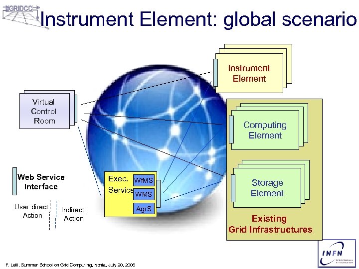 Instrument Element: global scenario Instrument Element Virtual Control Room Computing Element Web Service Interface