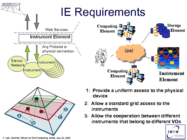 IE Requirements Web Services Storage Element Computing Element Instrument Element Any Protocol or physical