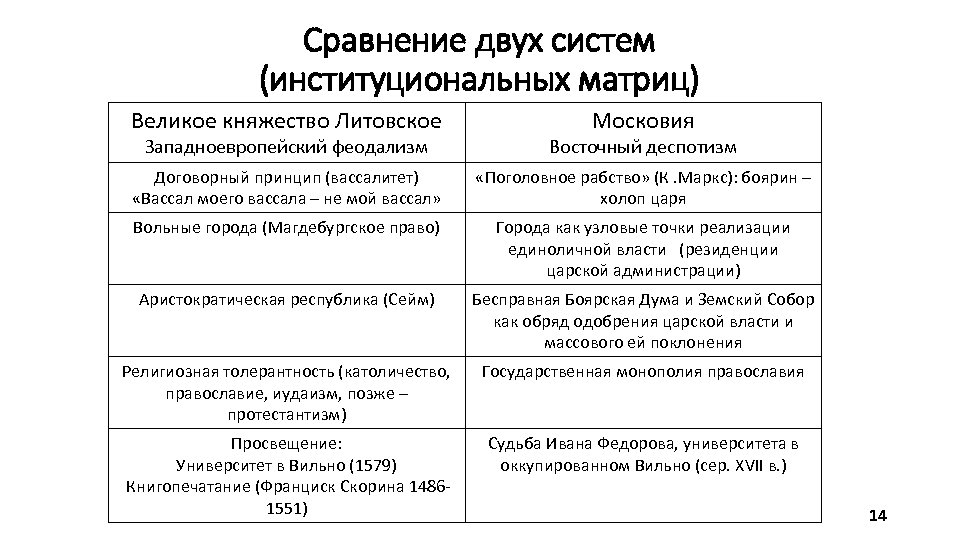 Сравнение двух систем (институциональных матриц) Великое княжество Литовское Московия Западноевропейский феодализм Восточный деспотизм Договорный
