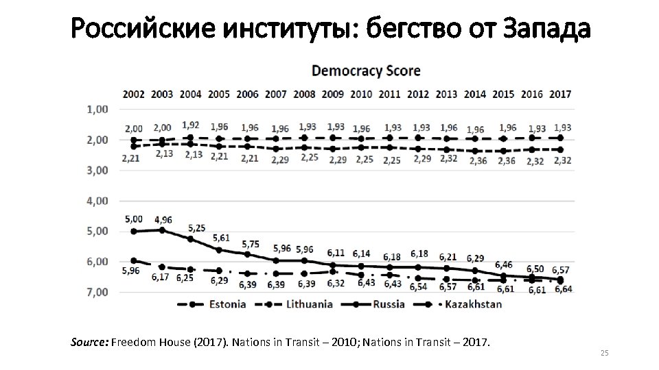 Российские институты: бегство от Запада Source: Freedom House (2017). Nations in Transit – 2010;