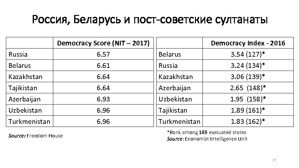 Россия, Беларусь и пост-советские султанаты Russia Belarus Kazakhstan Democracy Score (NIT – 2017) 6.