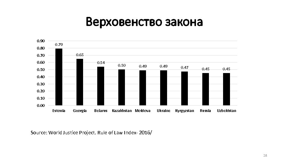 Верховенство закона 0. 90 0. 80 0. 79 0. 65 0. 70 0. 60