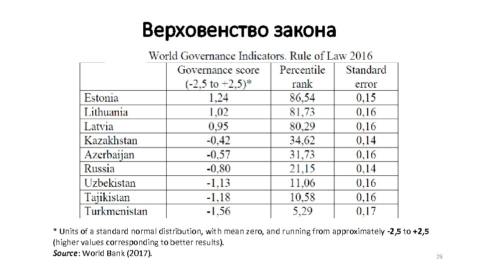 Верховенство закона * Units of a standard normal distribution, with mean zero, and running