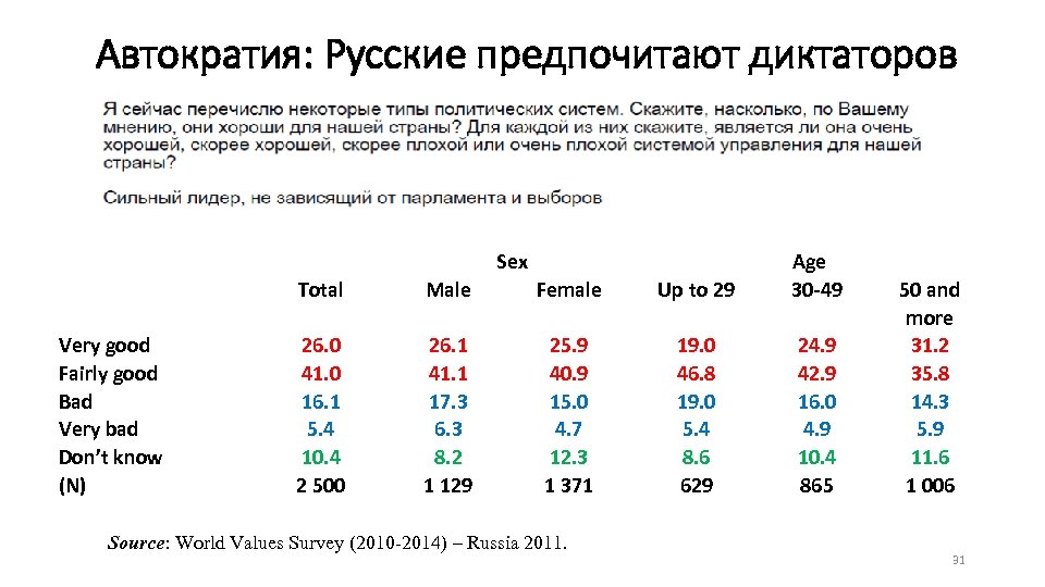 Автократия: Русские предпочитают диктаторов Total Male Female Up to 29 Age 30 -49 Very