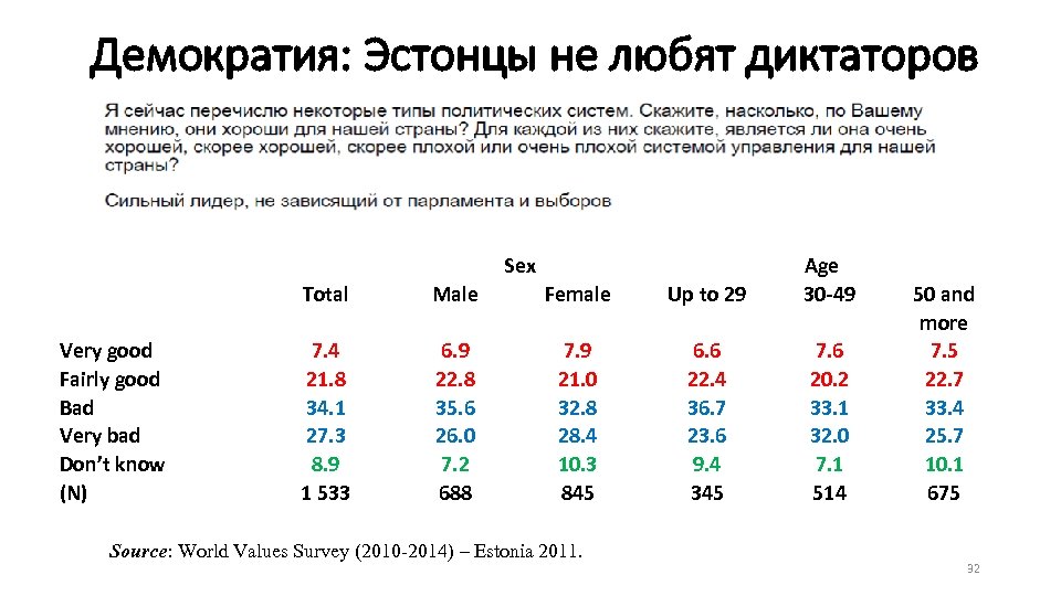 Демократия: Эстонцы не любят диктаторов Total Male Female Up to 29 Age 30 -49