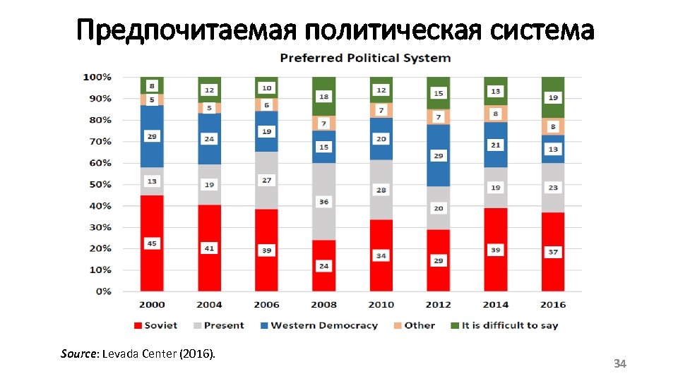 Предпочитаемая политическая система Source: Levada Center (2016). 34 