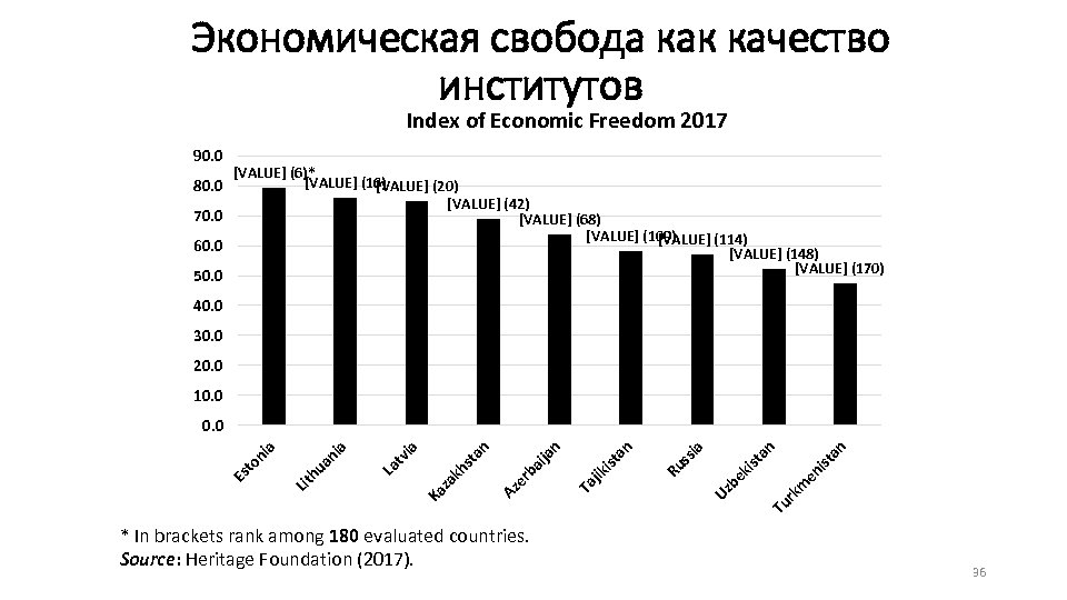 Экономическая свобода как качество институтов Index of Economic Freedom 2017 90. 0 [VALUE] (6)*