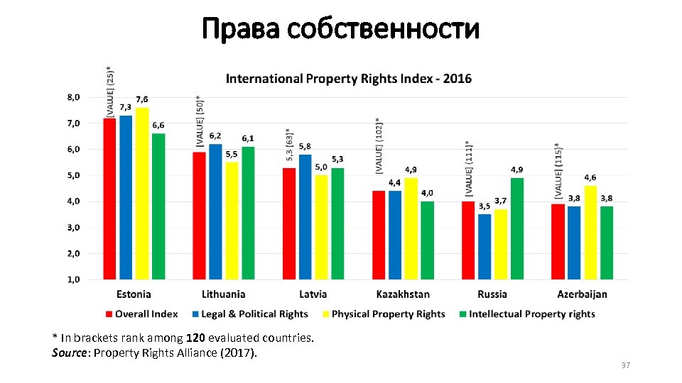 Права собственности * In brackets rank among 120 evaluated countries. Source: Property Rights Alliance