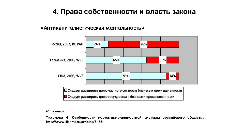 4. Права собственности и власть закона «Антикапиталистическая ментальность» Источник: Тихонова Н. Особенности нормативно-ценностной системы