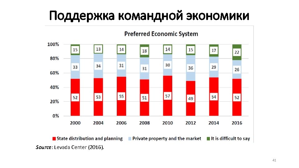 Поддержка командной экономики Source: Levada Center (2016). 41 