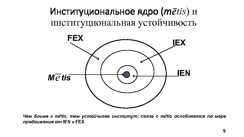 Институциональное ядро (mētis) и институциональная устойчивость FEX M tis IEX IEN Чем ближе к