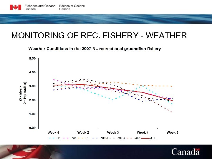 MONITORING OF REC. FISHERY - WEATHER 