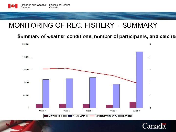MONITORING OF REC. FISHERY - SUMMARY Summary of weather conditions, number of participants, and