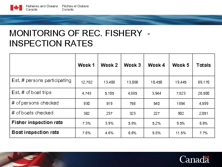 MONITORING OF REC. FISHERY INSPECTION RATES Week 1 Week 2 Week 3 Week 4