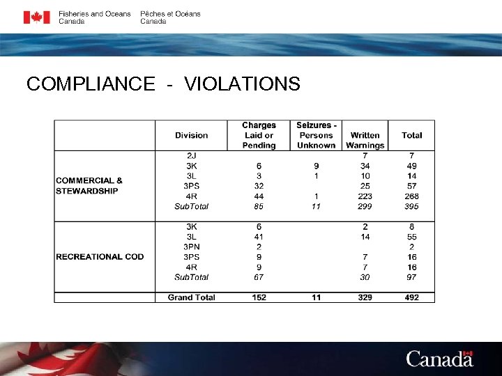 COMPLIANCE - VIOLATIONS 