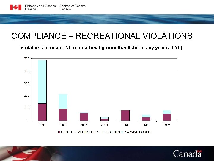 COMPLIANCE – RECREATIONAL VIOLATIONS Violations in recent NL recreational groundfisheries by year (all NL)