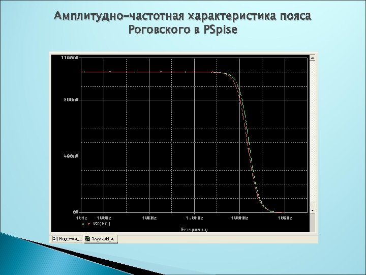 Амплитудно-частотная характеристика пояса Роговского в PSpise 