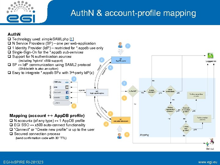 Auth. N & account-profile mapping Auth. N q Technology used: simple. SAMLphp [1] q
