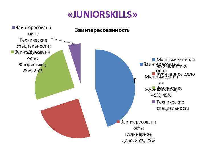  «JUNIORSKILLS» Заинтересованн ость; Технические специальности; Заинтересованн 5%; 5% ость; Флористика; 25% Заинтересованность Мультимедийная