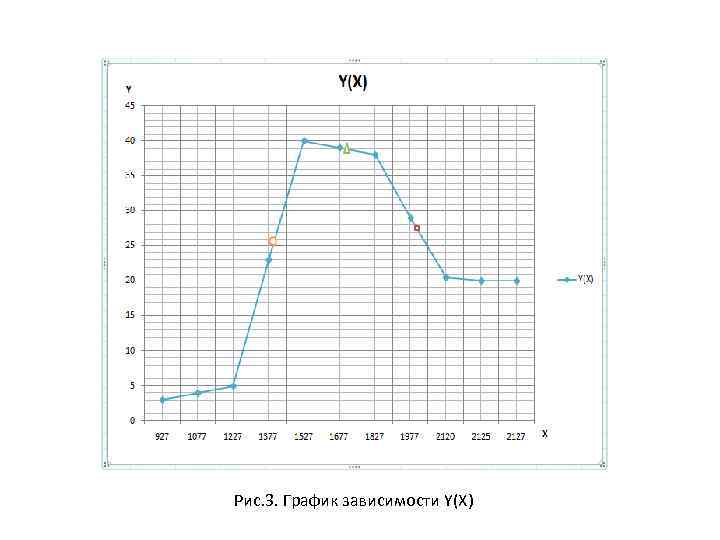 Рис. 3. График зависимости Y(X) 
