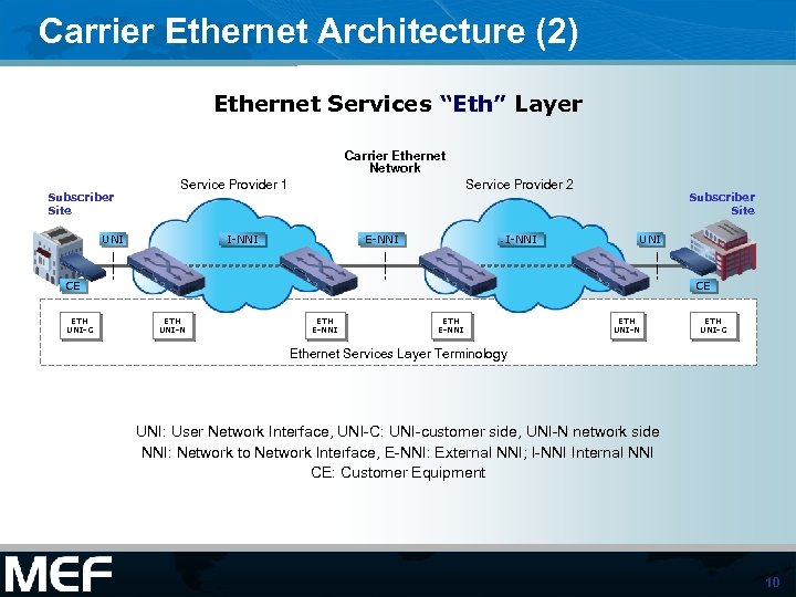Carrier Ethernet Architecture (2) Ethernet Services “Eth” Layer Carrier Ethernet Network Subscriber Site Service