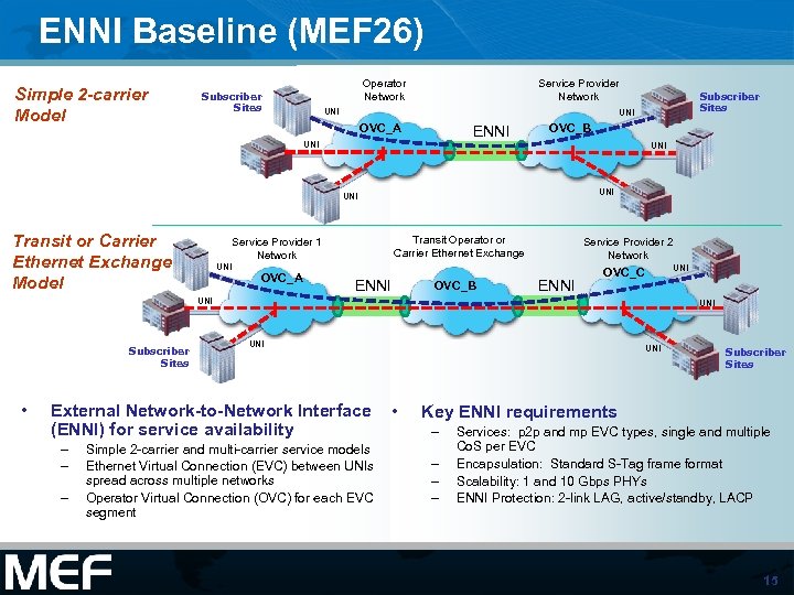 ENNI Baseline (MEF 26) Simple 2 -carrier Model Service Provider Network Operator Network Subscriber
