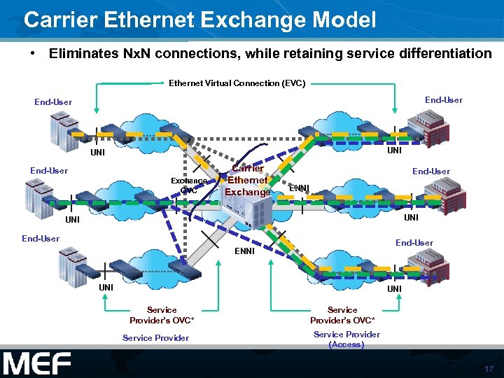Carrier Ethernet Exchange Model • Eliminates Nx. N connections, while retaining service differentiation Ethernet