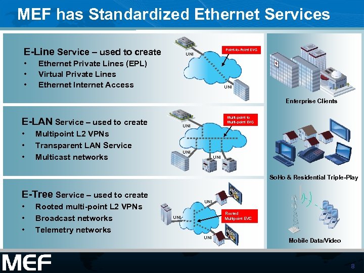 MEF has Standardized Ethernet Services E-Line Service – used to create • • •