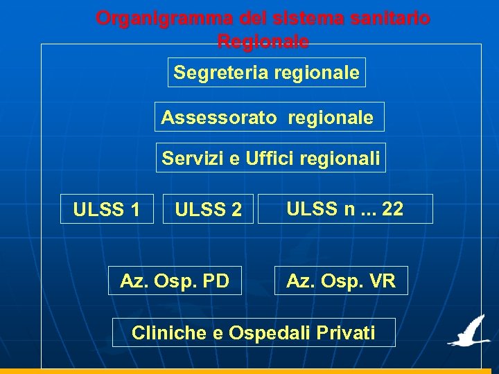 Organigramma del sistema sanitario Regionale Segreteria regionale Assessorato regionale Servizi e Uffici regionali ULSS