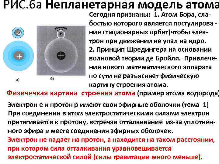 РИС. 6 а Непланетарная модель атома Сегодня признаны: 1. Атом Бора, слабостью которого является