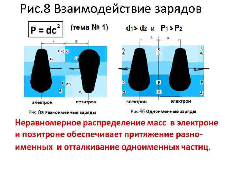 Рис. 8 Взаимодействие зарядов 