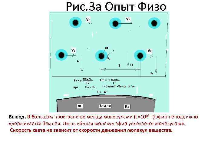 Рис. 3 а Опыт Физо Вывод. В большом пространстве между молекулами (L=1010 r) эфир