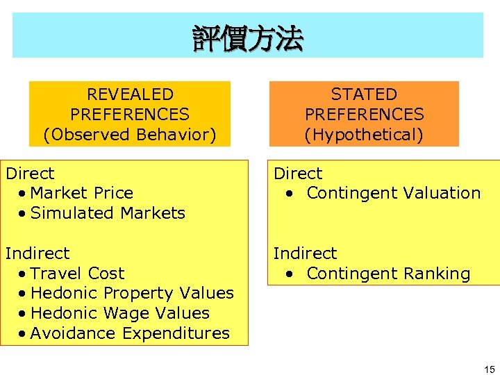 評價方法 REVEALED PREFERENCES (Observed Behavior) STATED PREFERENCES (Hypothetical) Direct • Market Price • Simulated