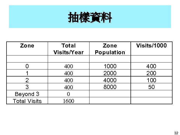 抽樣資料 Zone Total Visits/Year Zone Population Visits/1000 0 1 2 3 Beyond 3 Total
