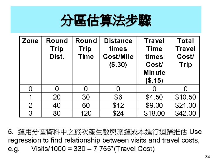 分區估算法步驟 Zone Round Trip Dist. 0 1 2 3 0 20 40 80 Round