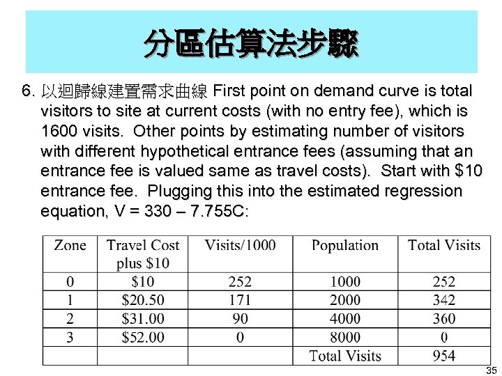 分區估算法步驟 6. 以迴歸線建置需求曲線 First point on demand curve is total visitors to site at
