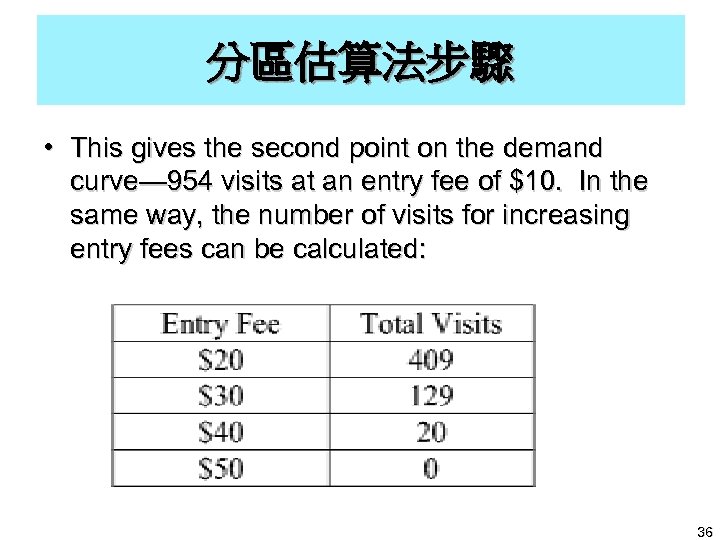 分區估算法步驟 • This gives the second point on the demand curve— 954 visits at