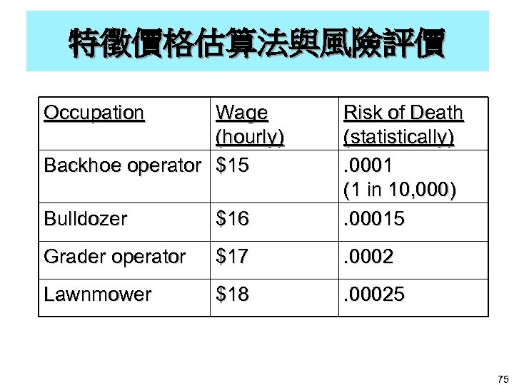 特徵價格估算法與風險評價 Occupation Wage (hourly) Backhoe operator $15 Bulldozer $16 Risk of Death (statistically). 0001