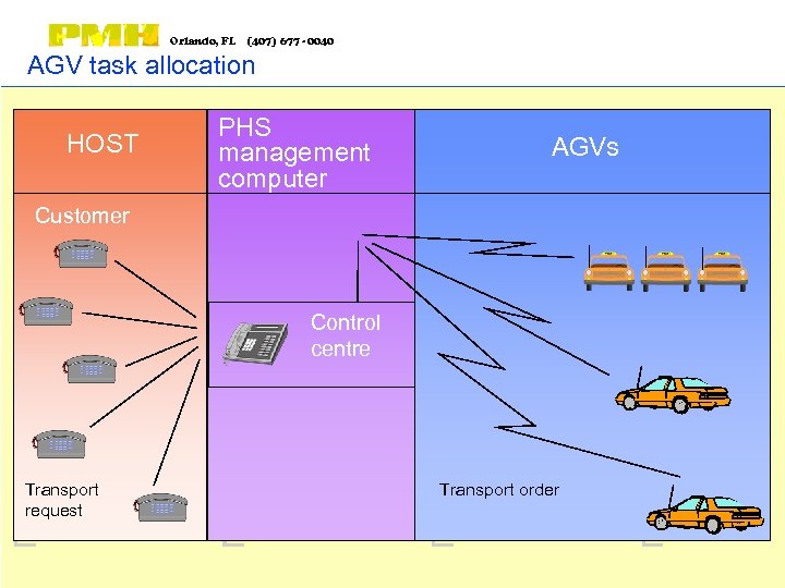 Orlando, FL (407) 677 - 0040 AGV task allocation HOST PHS management computer AGVs