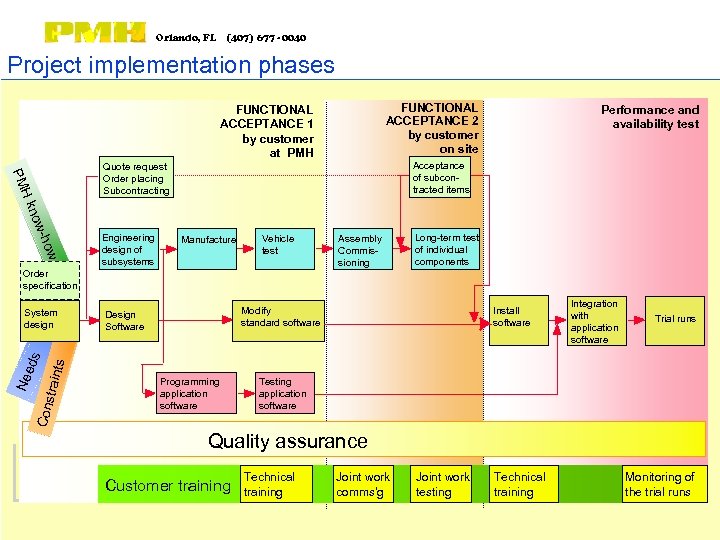 Orlando, FL (407) 677 - 0040 Project implementation phases FUNCTIONAL ACCEPTANCE 2 by customer