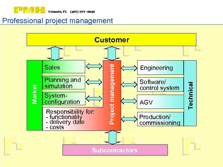 Orlando, FL (407) 677 - 0040 Professional project management Planning and simulation Systemconfiguration Responsibility