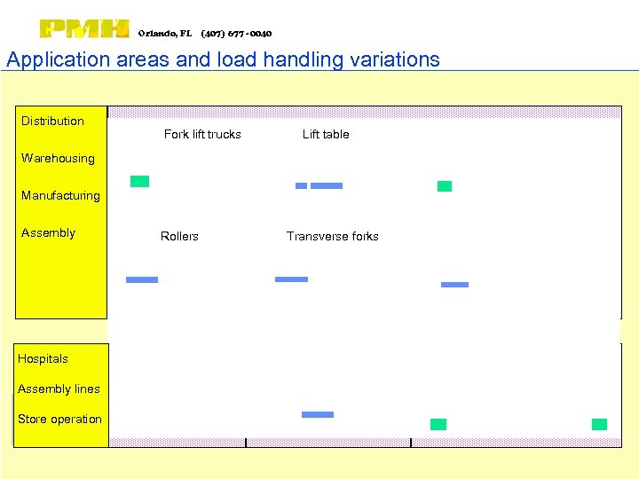 Orlando, FL (407) 677 - 0040 Application areas and load handling variations Distribution Fork
