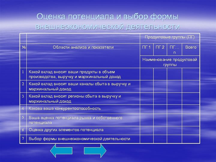 Оценка потенциала и выбор формы внешнеэкономической деятельности Продуктовые группы (ПГ) № Области анализа и